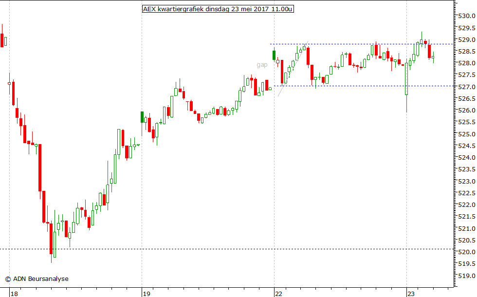 AEX kwartiergrafiek 230517 11.00u