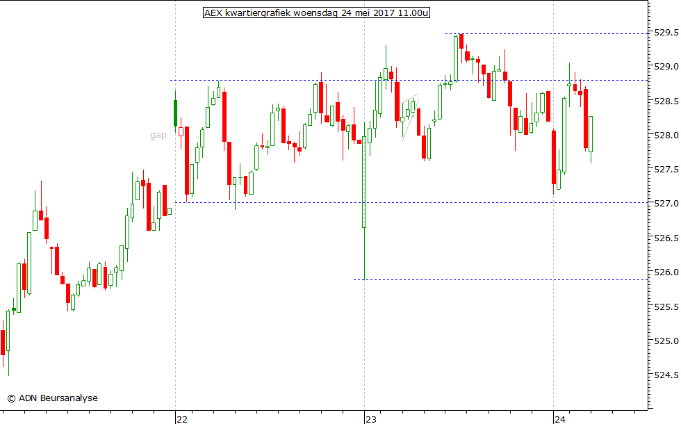 AEX kwartiergrafiek 240517 11.00u