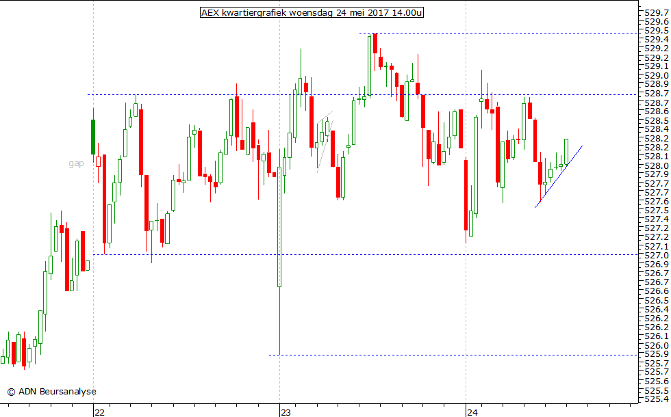 AEX kwartiergrafiek 240517 14.00u