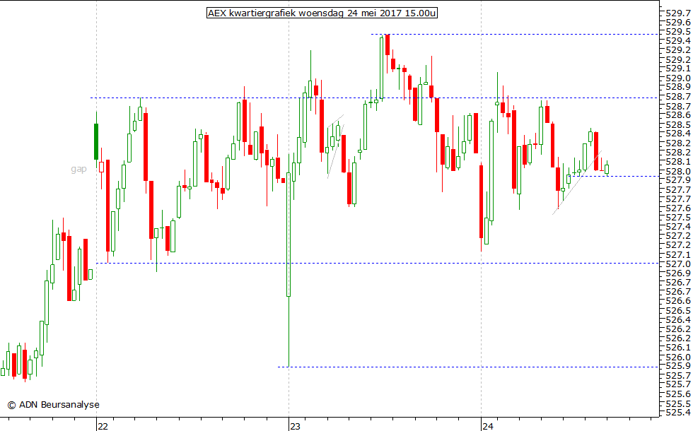 AEX kwartiergrafiek 240517 15.00u