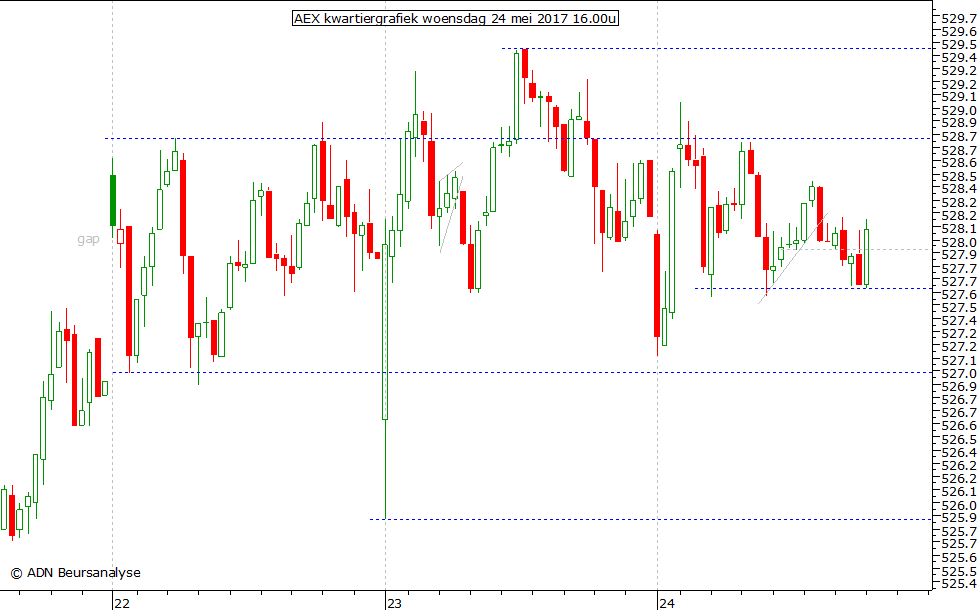 AEX kwartiergrafiek 240517 16.00u