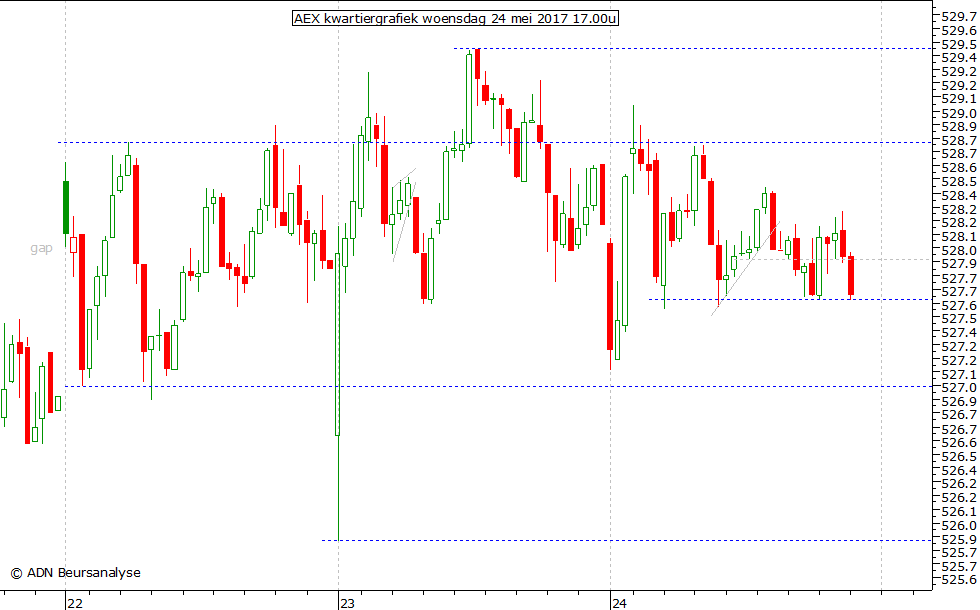 AEX kwartiergrafiek 240517 17.00u