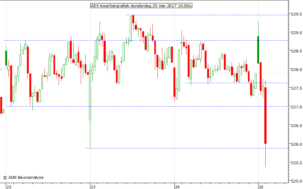 AEX kwartiergrafiek 250517 10.00u