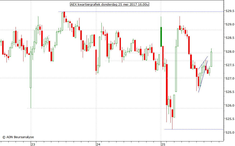 AEX kwartiergrafiek 250517 16.00u