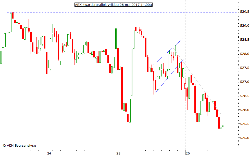 AEX kwartiergrafiek 260517 14.00u