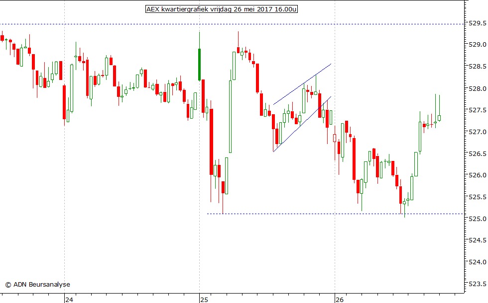 AEX kwartiergrafiek 260517 16.00u