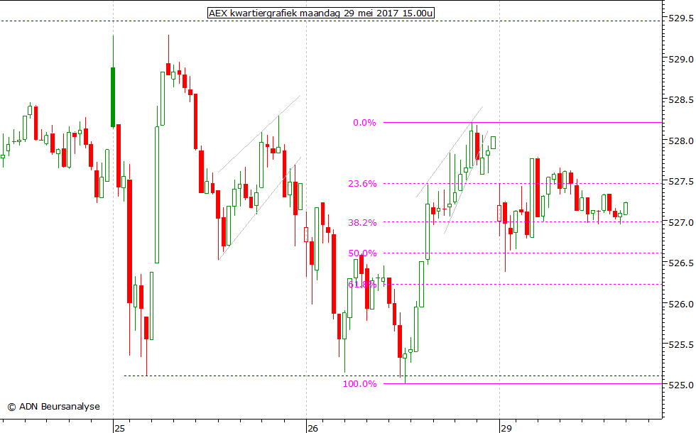 AEX kwartiergrafiek 290517 15.00u