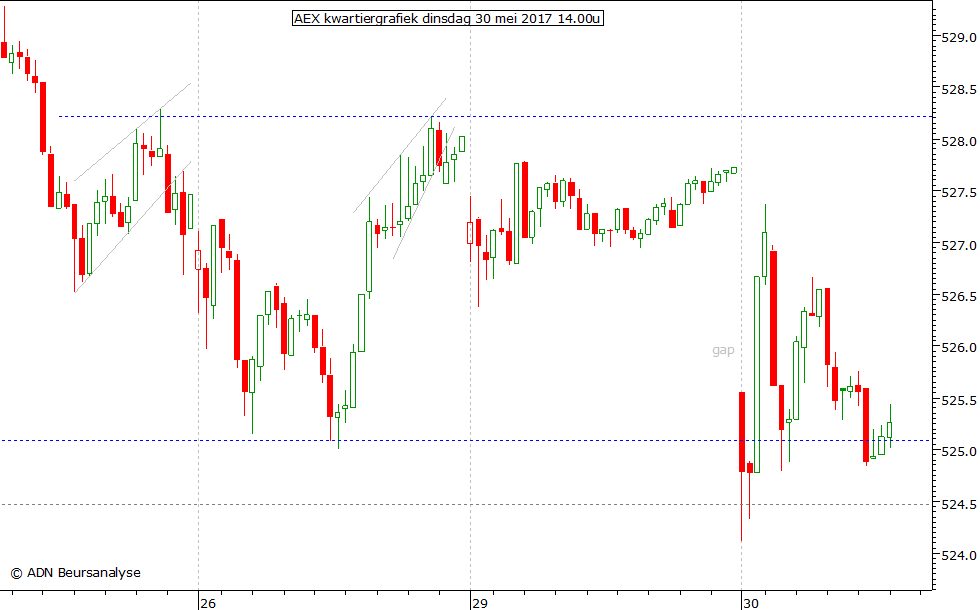 AEX kwartiergrafiek 300517 14.00u