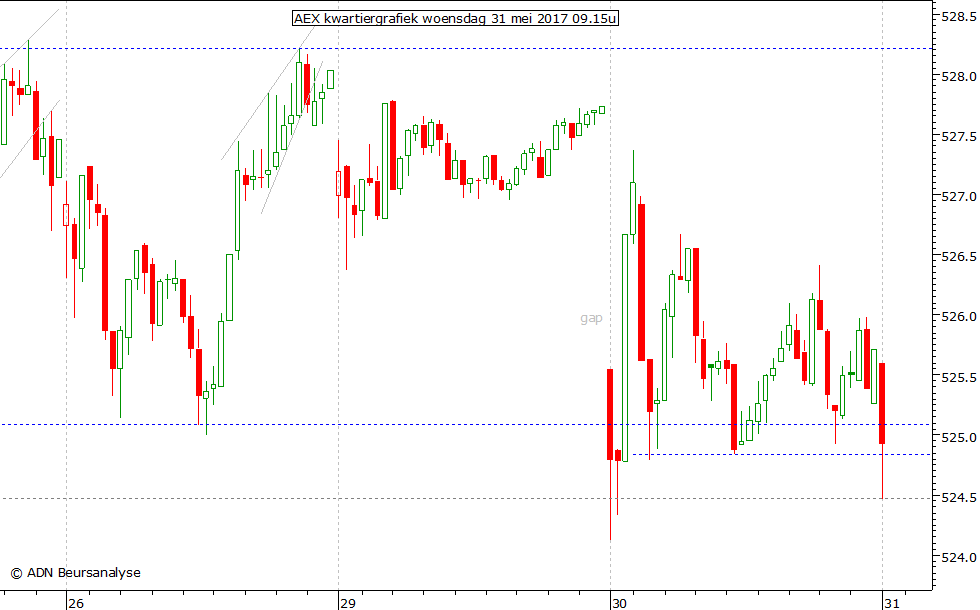 AEX kwartiergrafiek 310517 09.15u