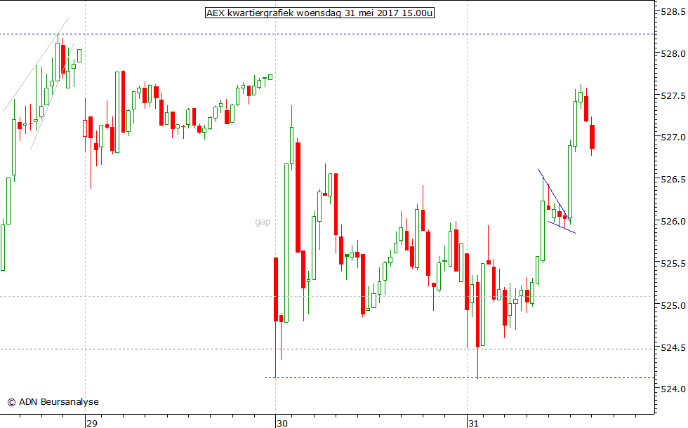 AEX kwartiergrafiek 310517 15.00u