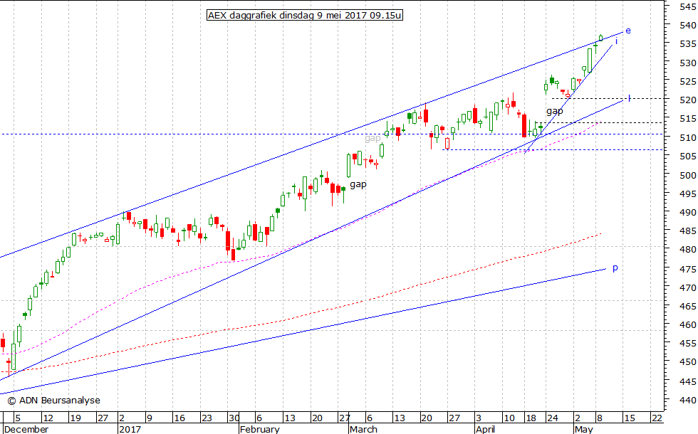 AEX daggrafiek 090517 09.15u