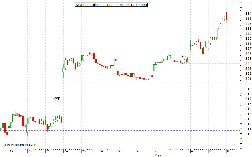 AEX uurgrafiek 080517 10.00u