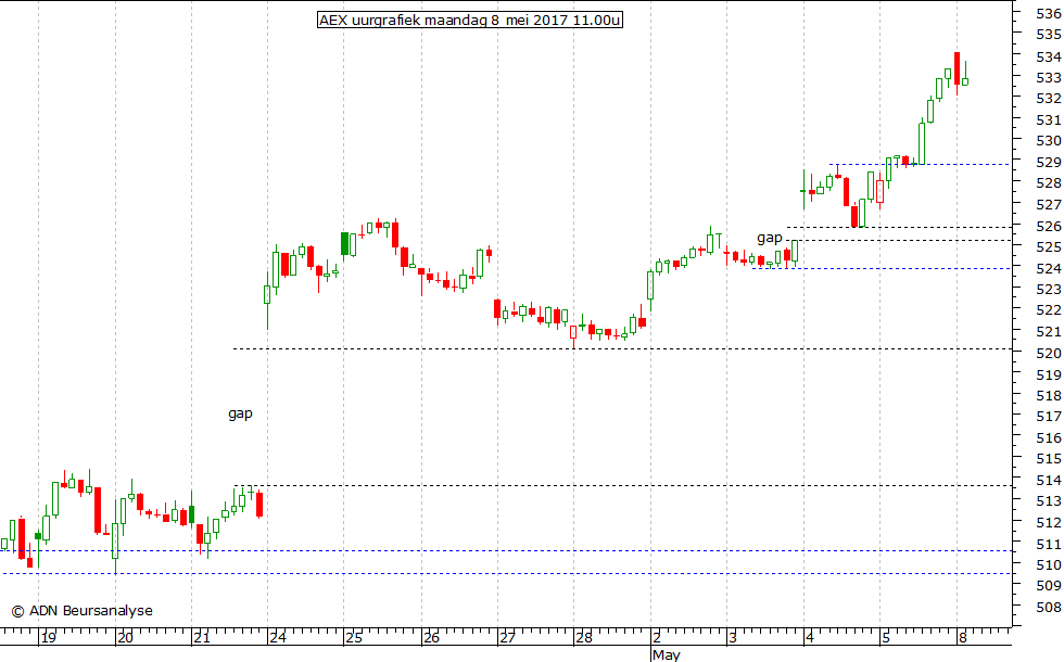 AEX uurgrafiek 080517 11.00u