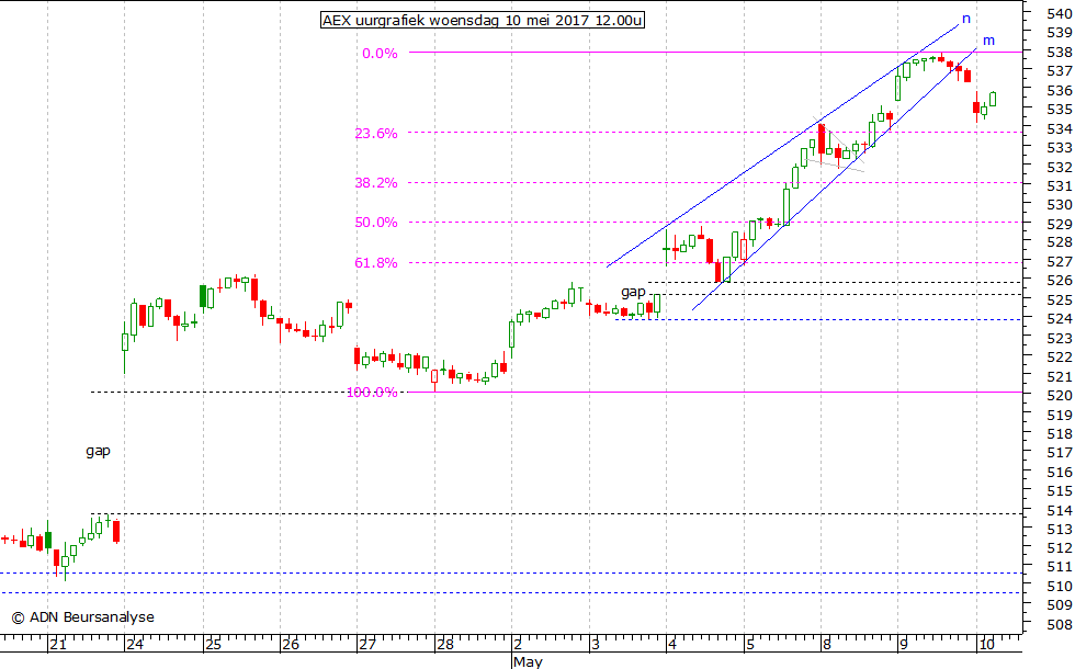 AEX uurgrafiek 100517 12.00u