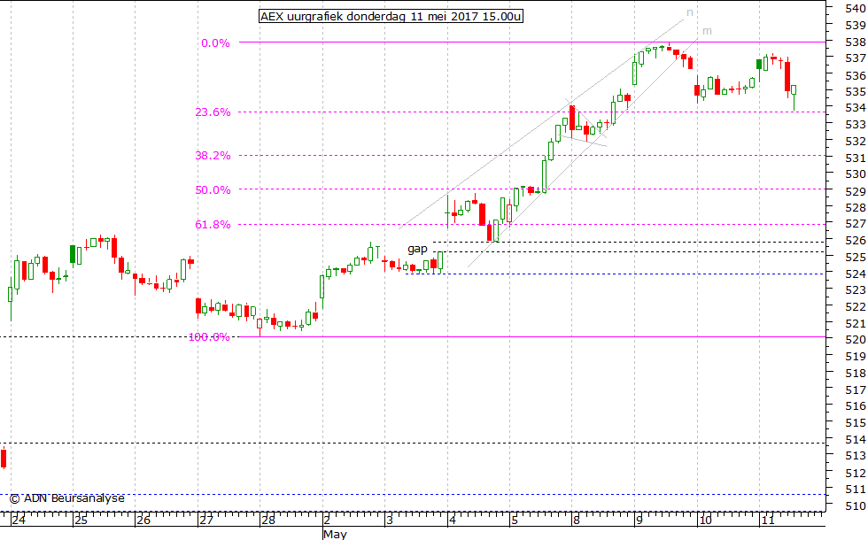 AEX uurgrafiek 110517 15.00u