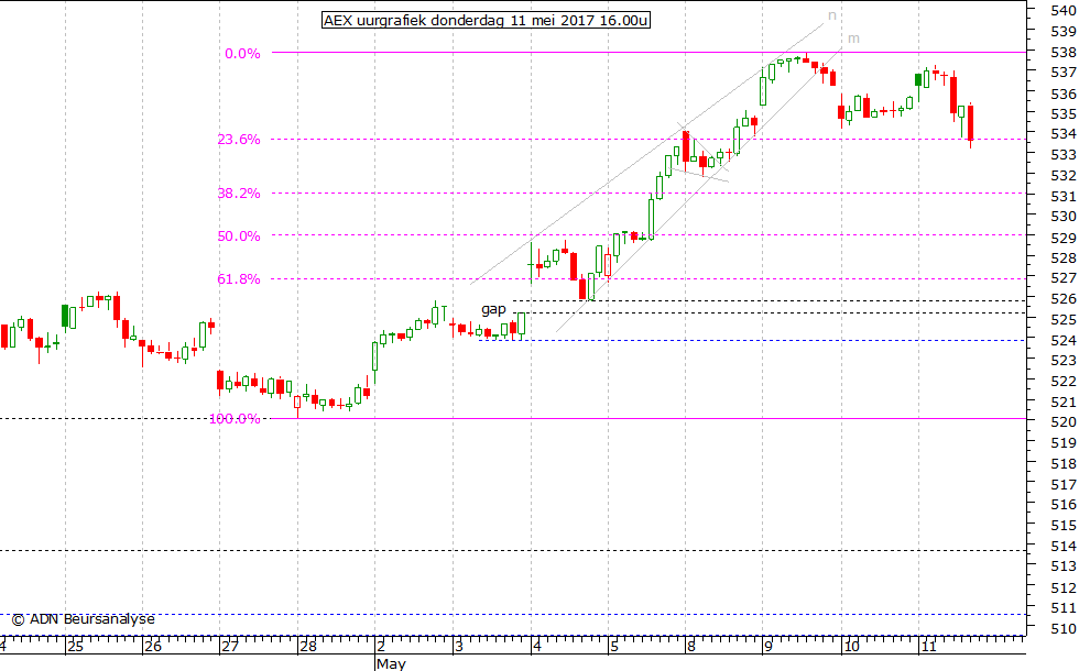 AEX uurgrafiek 110517 16.00u