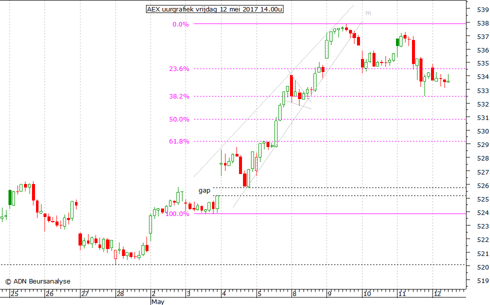 AEX uurgrafiek 120517 14.00u