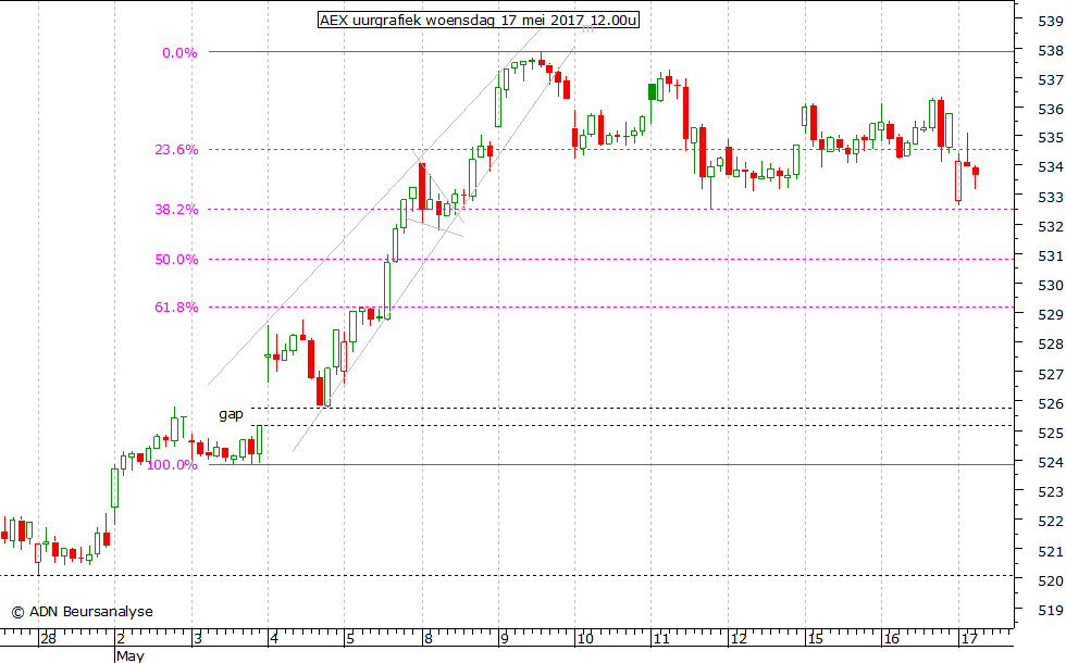 AEX uurgrafiek 170517 12.00u