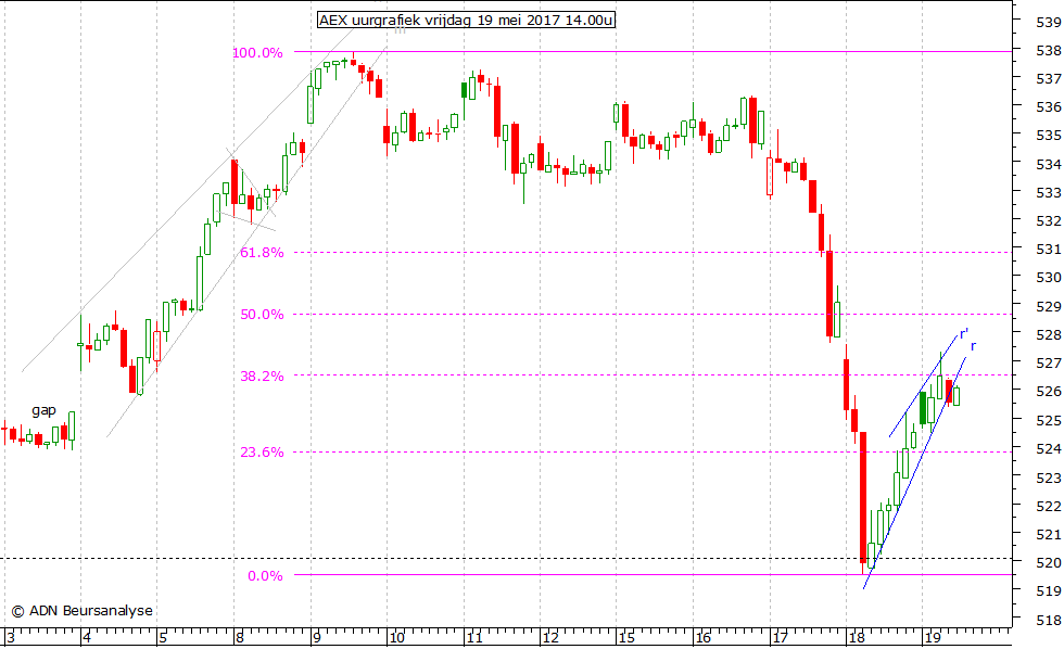 AEX uurgrafiek 190517 14.00u