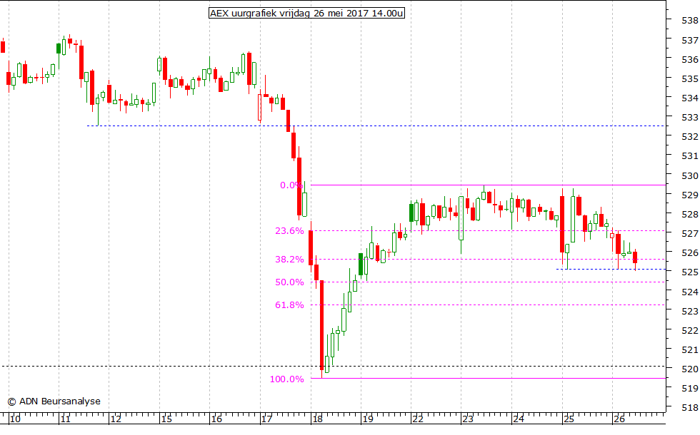 AEX uurgrafiek 260517 14.00u