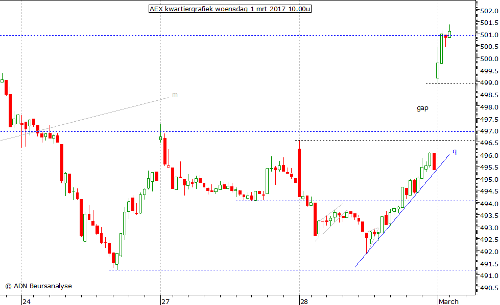 AEX kwartiergrafiek 010317 10.00u