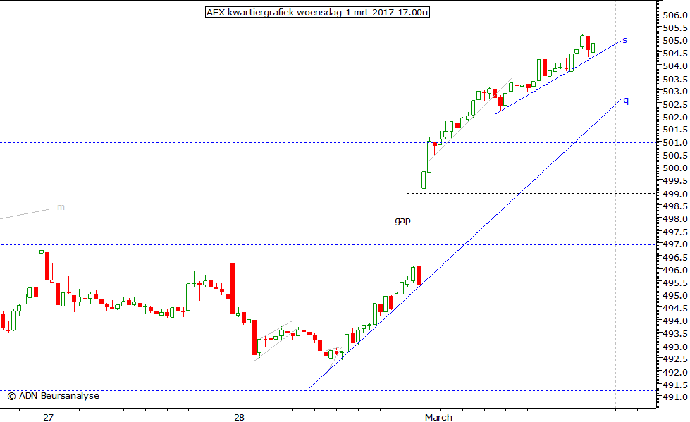 AEX kwartiergrafiek 010317 17.00u