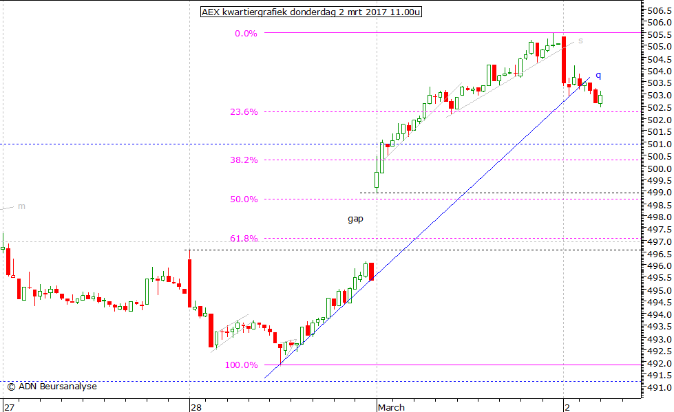 AEX kwartiergrafiek 020317 11.00u