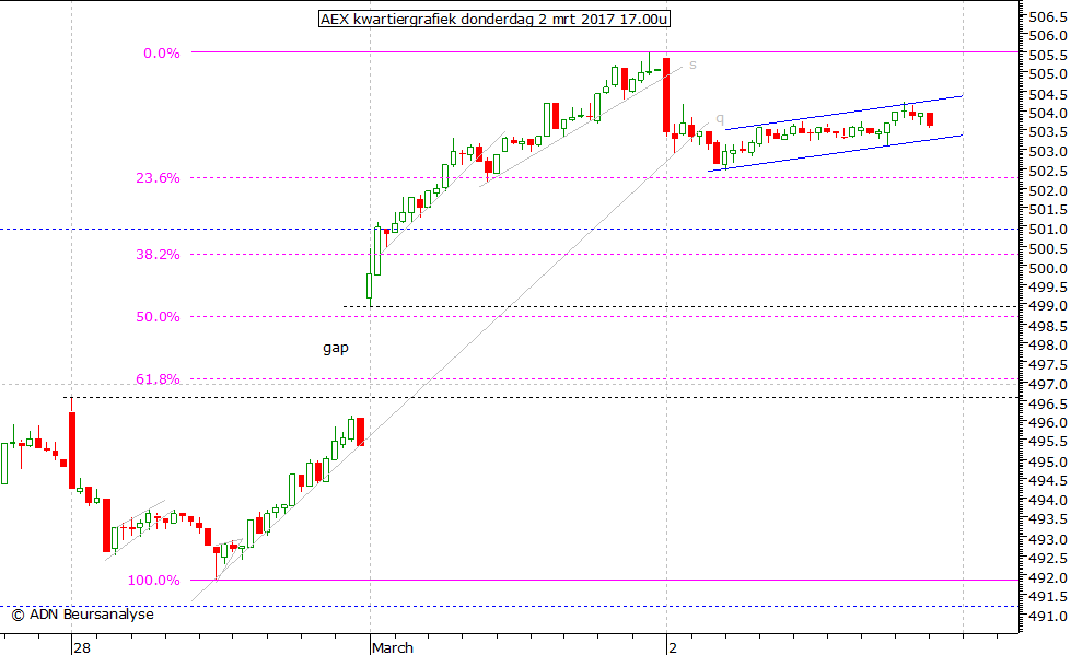 AEX kwartiergrafiek 020317 17.00u