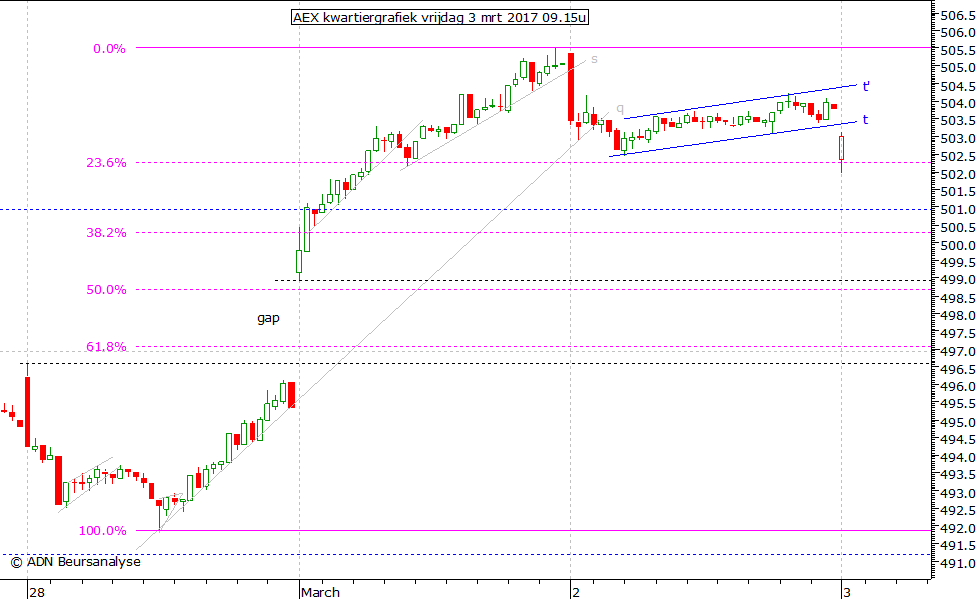 AEX kwartiergrafiek 030317 09.15u