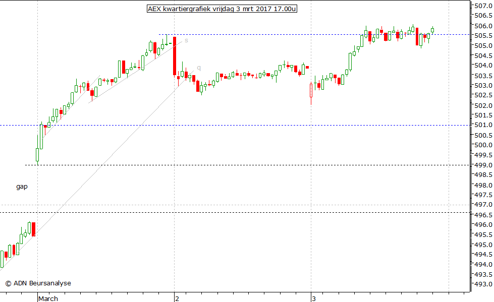 AEX kwartiergrafiek 030317 17.00u