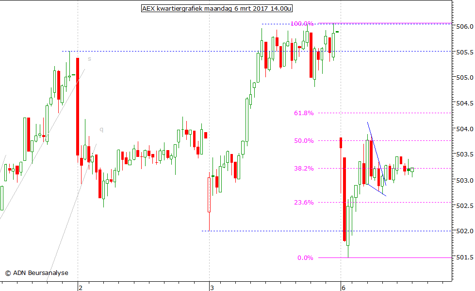 AEX kwartiergrafiek 060317 14.00u