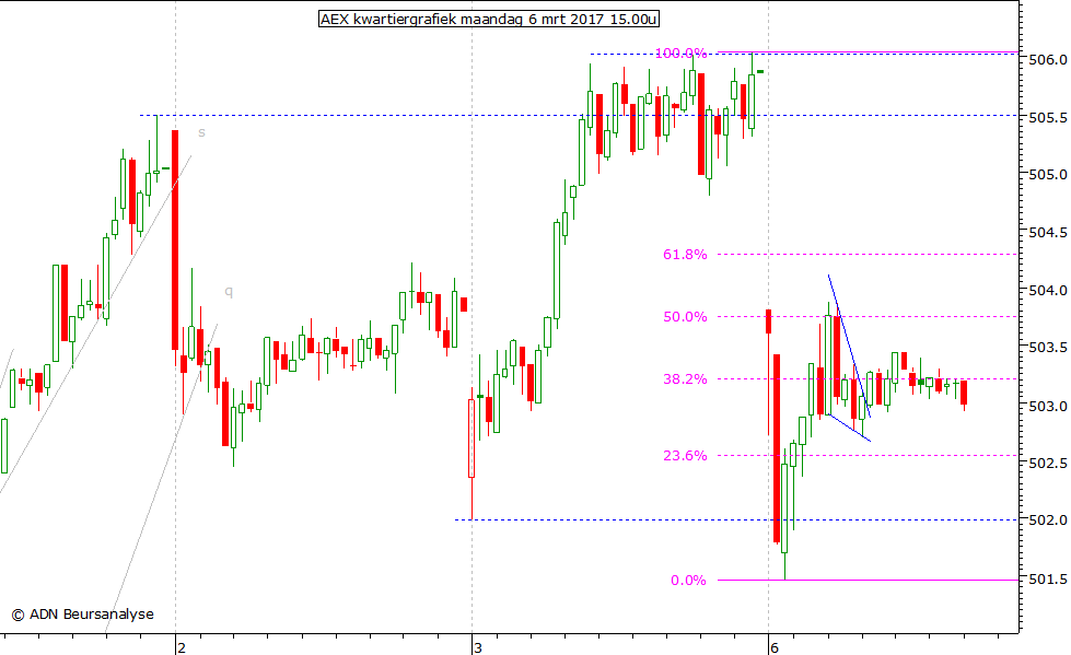 AEX kwartiergrafiek 060317 15.00u