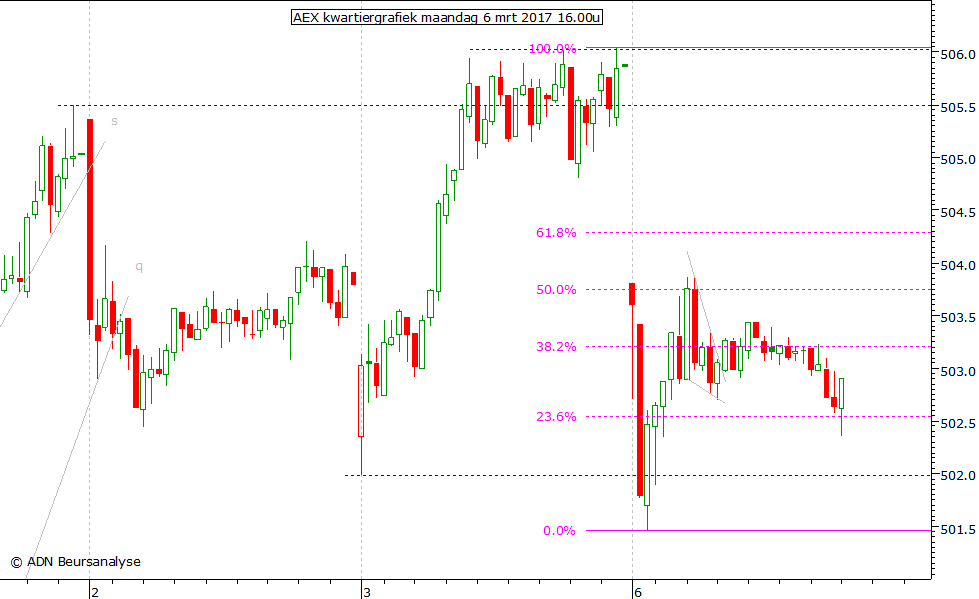 AEX kwartiergrafiek 060317 16.00u