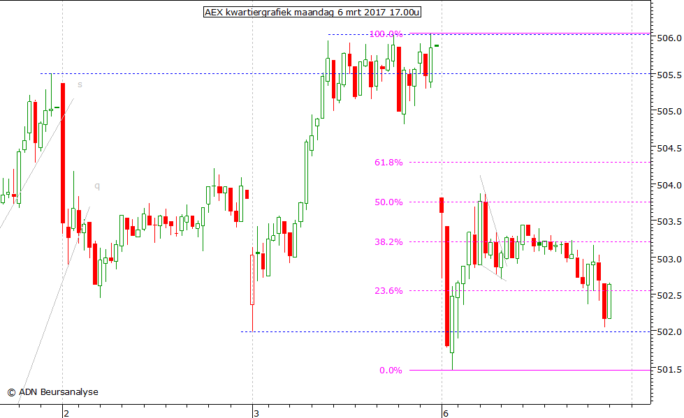 AEX kwartiergrafiek 060317 17.00u