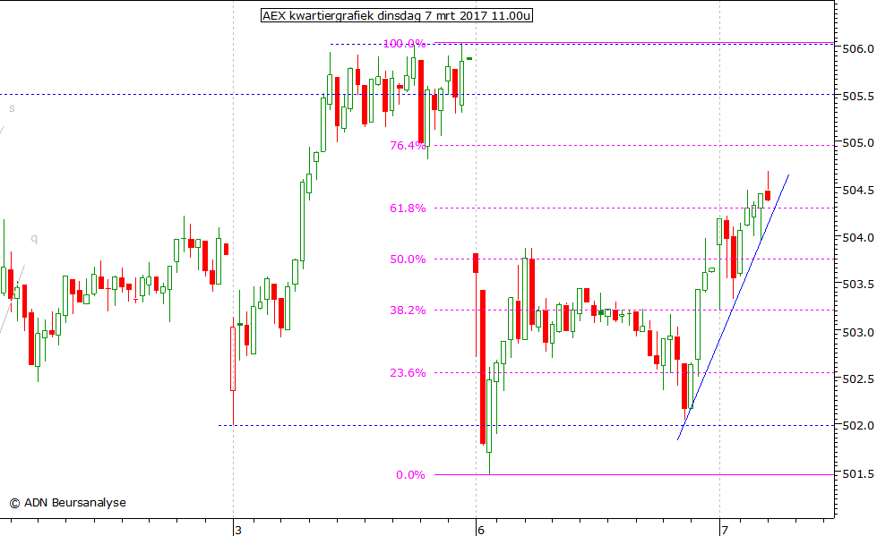 AEX kwartiergrafiek 070317 11.00u