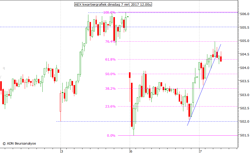 AEX kwartiergrafiek 070317 12.00u