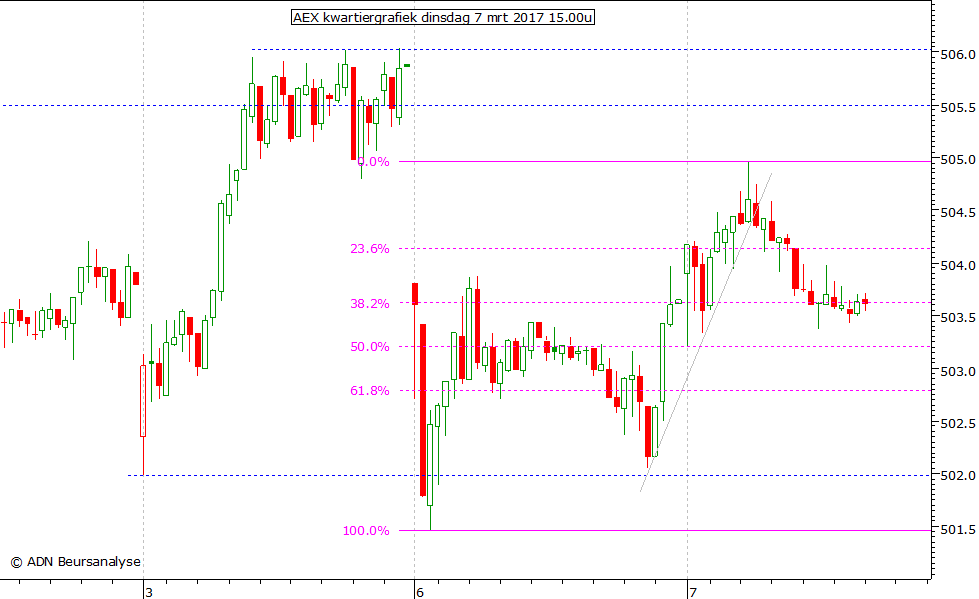 AEX kwartiergrafiek 070317 15.00u