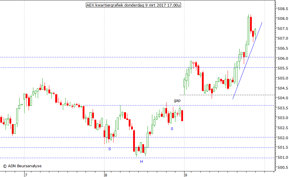 AEX kwartiergrafiek 090317 17.00u