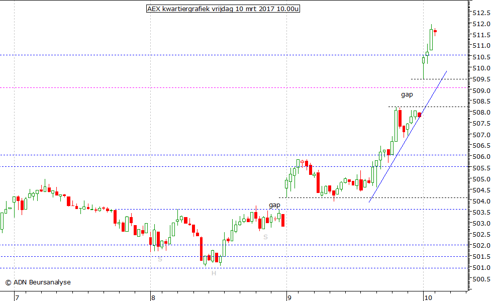 AEX kwartiergrafiek 100317 10.00u