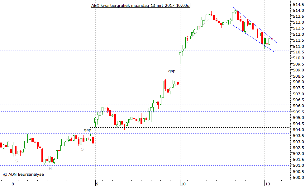 AEX kwartiergrafiek 130317 10.00u