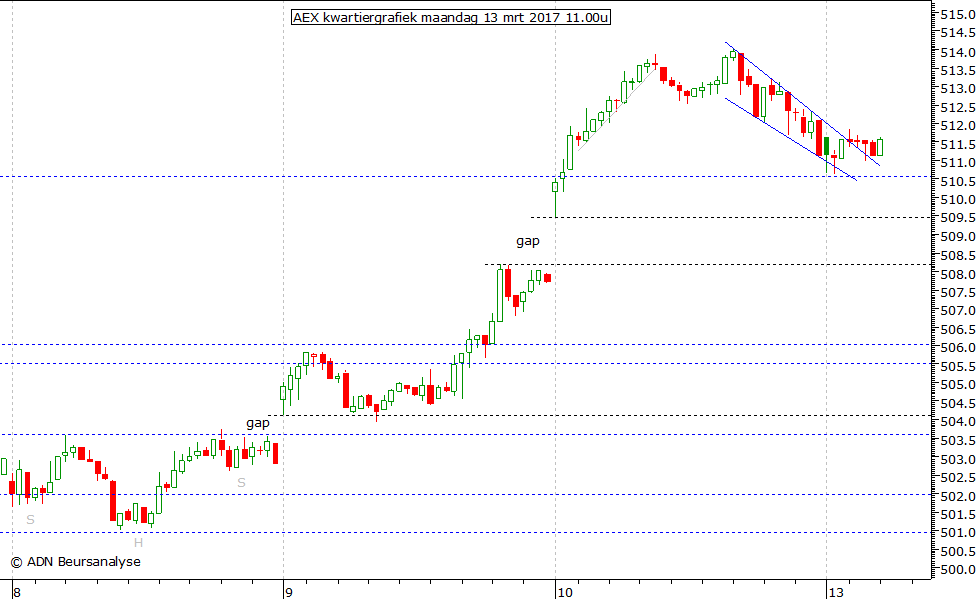 AEX kwartiergrafiek 130317 11.00u