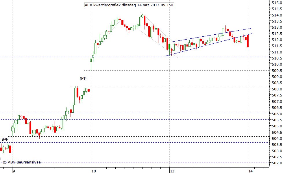 AEX kwartiergrafiek 140317 09.15u