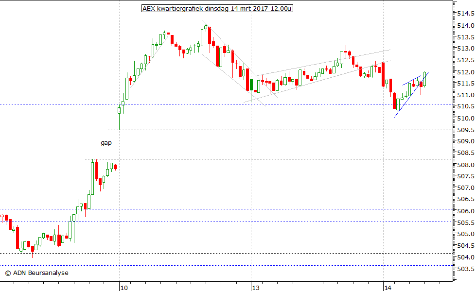 AEX kwartiergrafiek 140317 12.00u