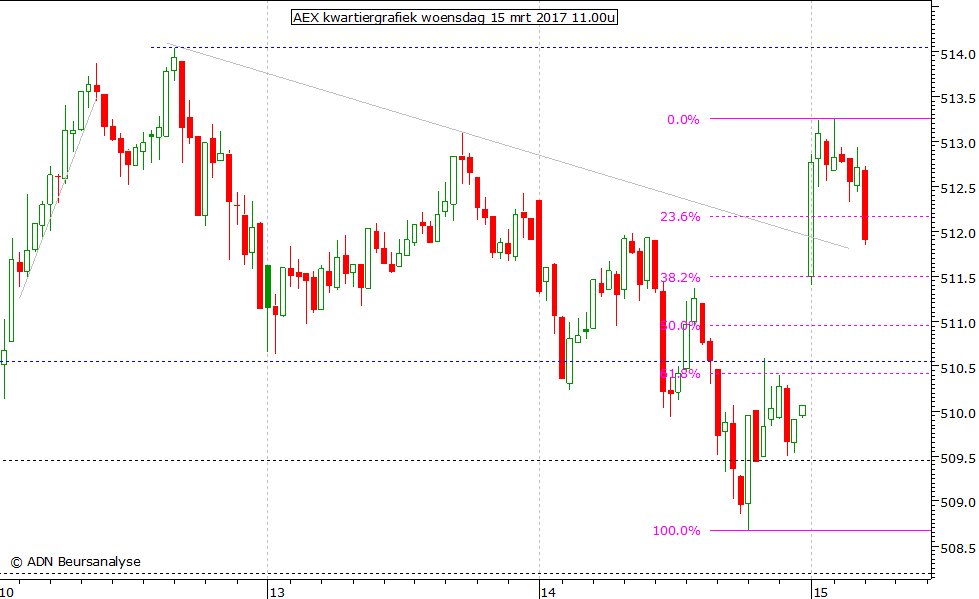 AEX kwartiergrafiek 150317 11.00u