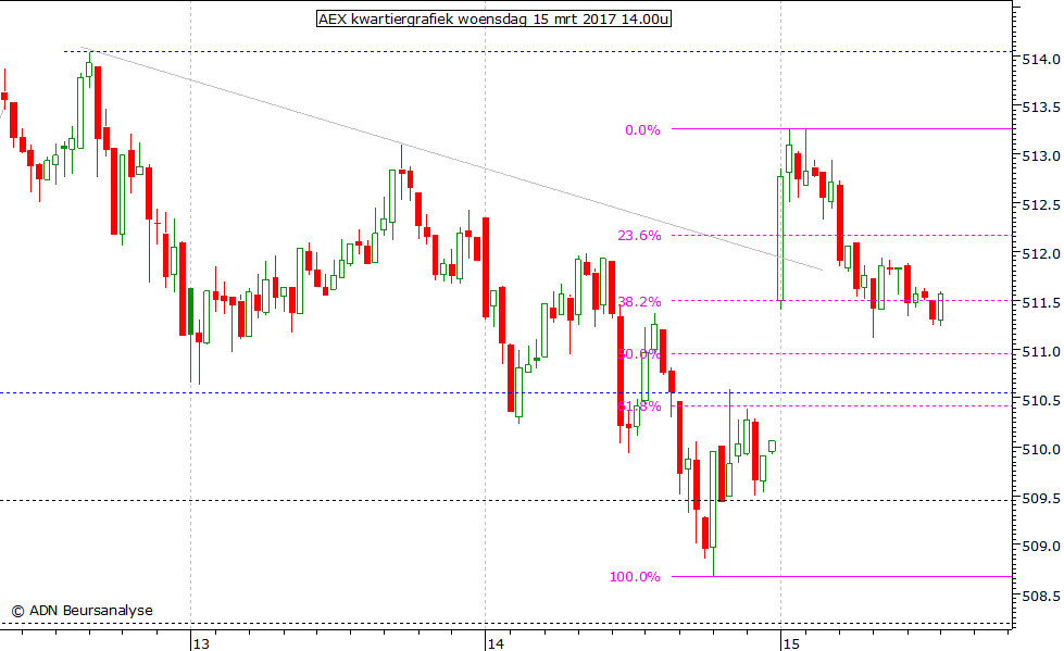 AEX kwartiergrafiek 150317 14.00u