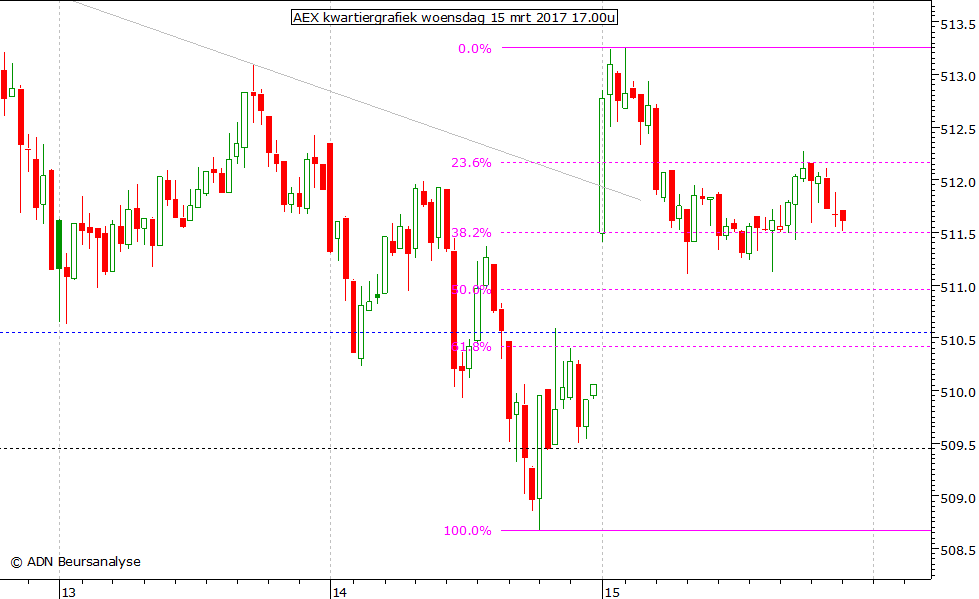 AEX kwartiergrafiek 150317 17.00u