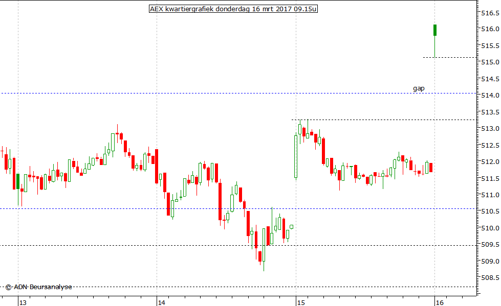 AEX kwartiergrafiek 160317 09.15u