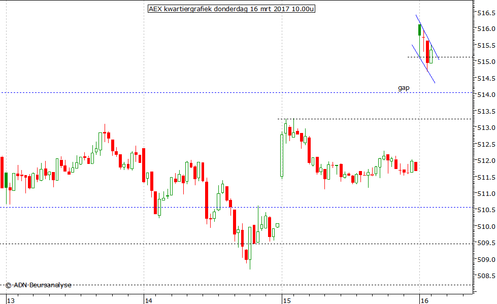 AEX kwartiergrafiek 160317 10.00u