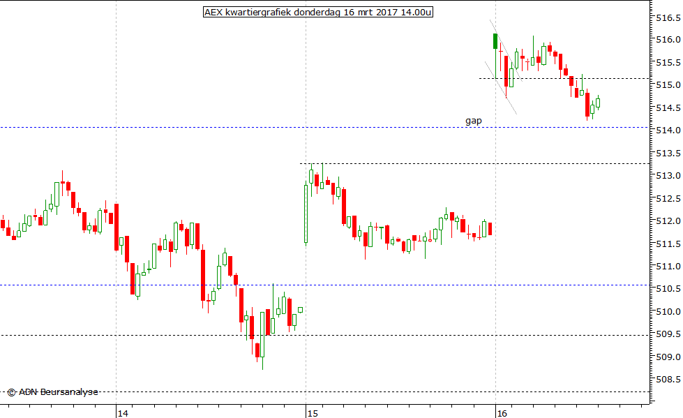 AEX kwartiergrafiek 160317 14.00u