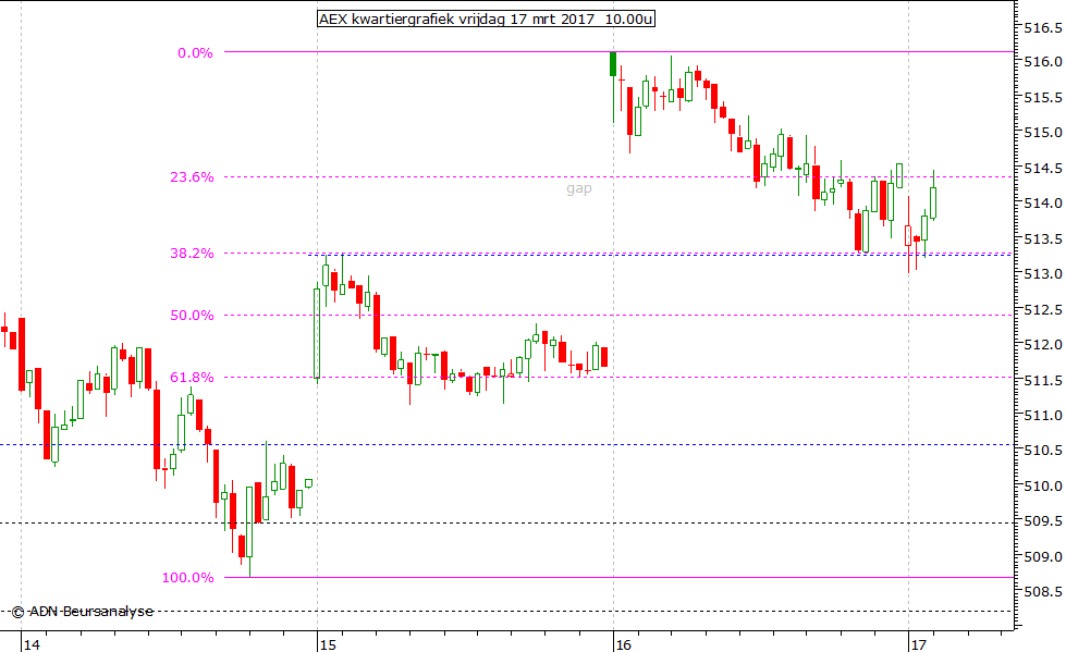 AEX kwartiergrafiek 170317 10.00u